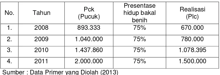 Tabel 2. Jumlah Pucuk Dan Hasil Stek Pucuk Jati Plus Perhutani Di KPH Blitar Pada Tahun 2008 Hingga 2012