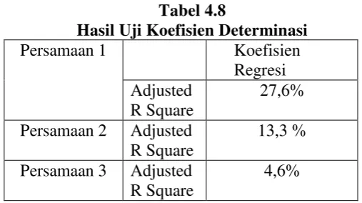Tabel 4.8 Hasil Uji Koefisien Determinasi 