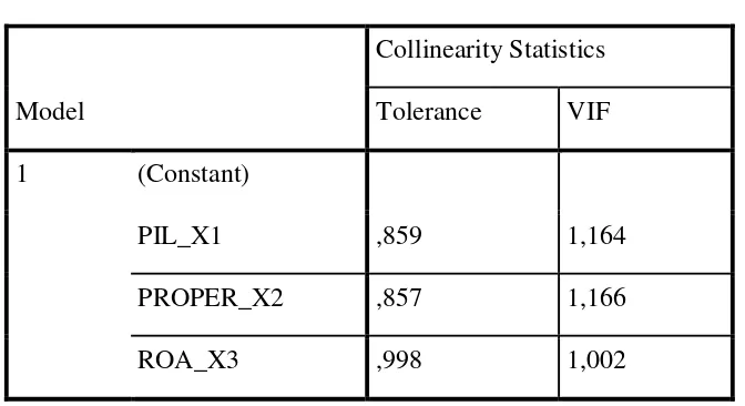 Tabel 4.5 Hasil Uji Multikolinearitas 