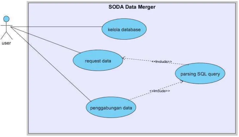 Gambar 3.18 Diagram Use Case Aplikasi SODA Data Merger 