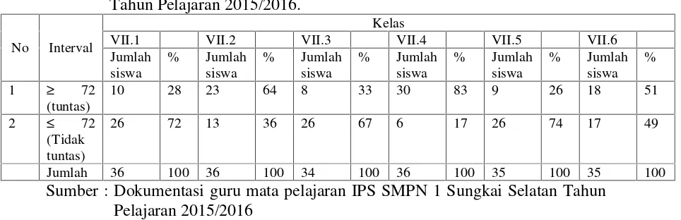 Tabel 1. Hasil Tes Mata Pelajaran IPS Di Kelas VII SMPN 1 Sungkai SelatanTahun Pelajaran 2015/2016.