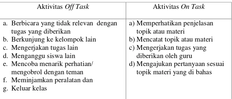 Tabel 4. Aktivitas Off Task dan Aktivitas On Task