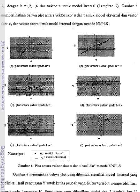 Gambar 6. Plot antara vektor skor u dan t hasil dari metode NNPLS 