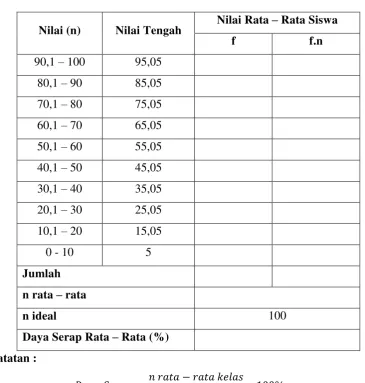 Tabel 6. Perhitungan Daya Serap Siswa 