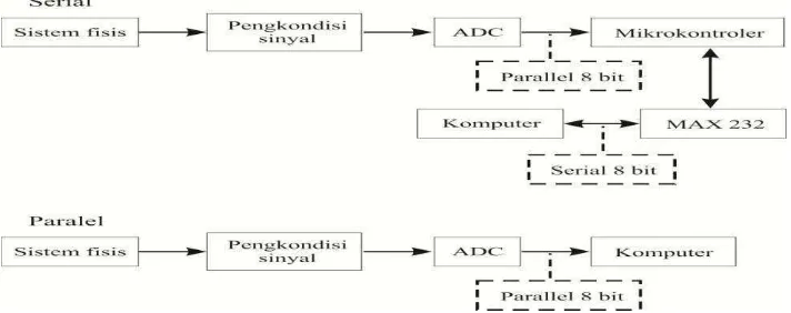 Gambar 2.4 Sistem antarmuka secara serial dan paralel (Budi, 2007). 