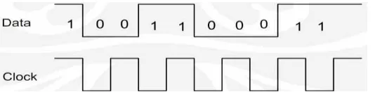 Gambar 2.6 Komunikasi data serial synchronous (Syah, 2008). 