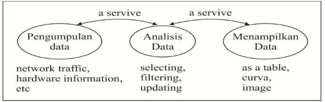 Gambar 2.8 Proses dalam sistem monitoring (Ohara, 2005). 