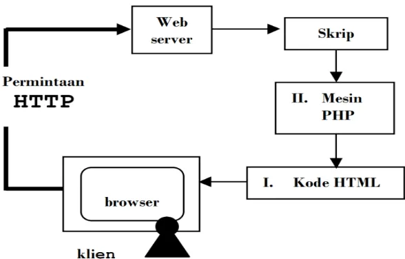 Gambar 2.9 Skema konsep kerja PHP (Dewi, 2011). 