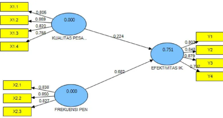Gambar 4.1 Diagram Jalur Hasil Output PLS 