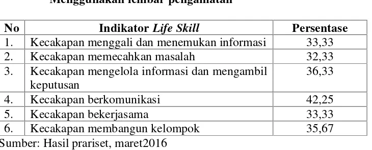Tabel 1. Persentase life     skill siswa dari prariset dengan