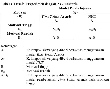Tabel 4. Desain Eksperimen dengan 2X2 Faktorial