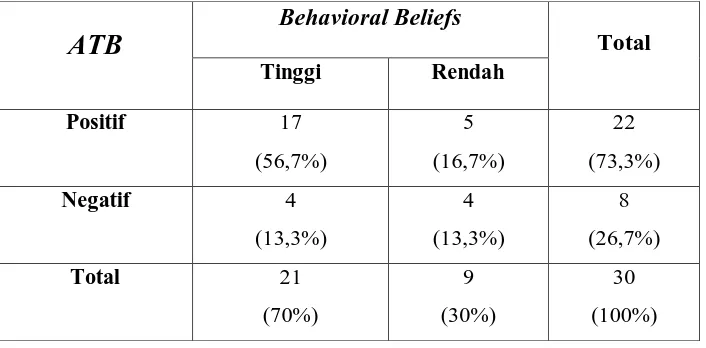 Tabel 5.1. Crosstabs Attitude toward the behavior dengan Behavioral Beliefs 