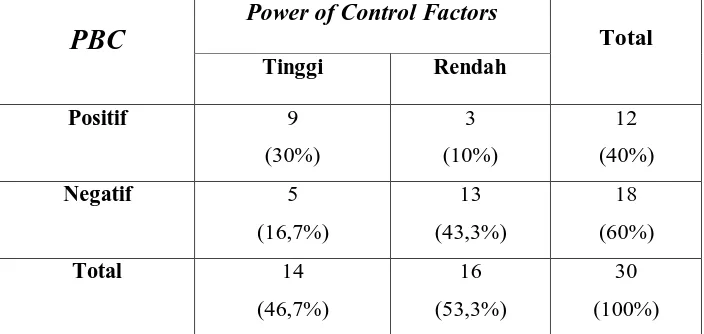 Tabel 7.2. Crosstabs Perceived Behavioral Control dengan Power of Control Factors 