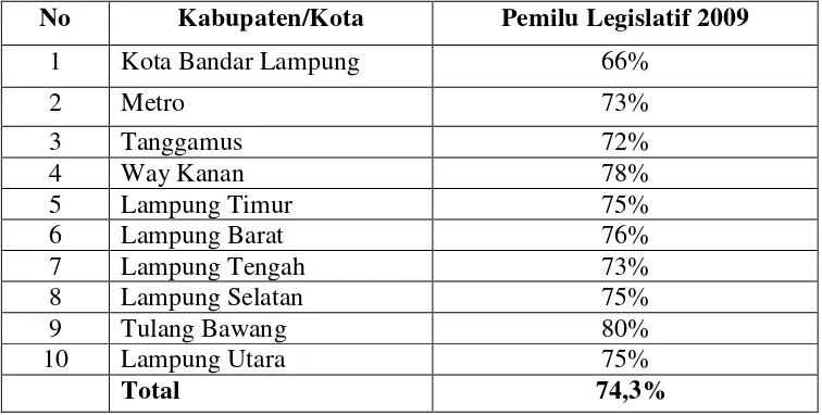 Tabel 1. Persentase Tingkat Partisipasi Pemilu Legislatif 2009 Provinsi Lampung 