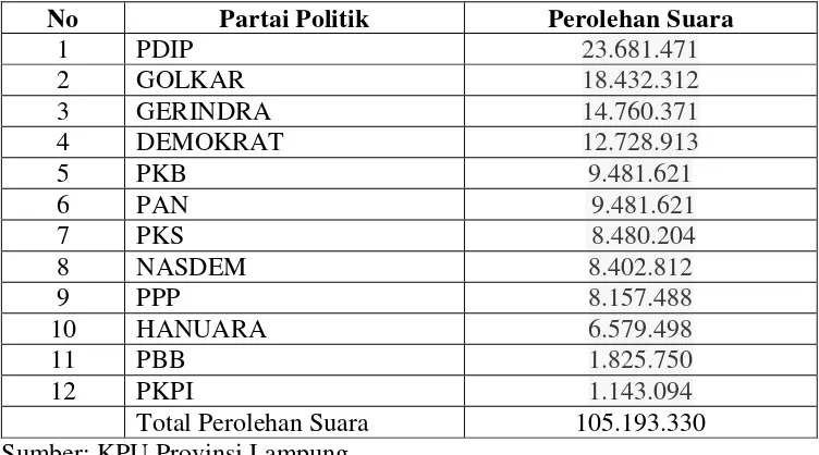 Tabel 2. Perolehan Suara Partai Politik pada Pemilu Legislatif Tahun 2014  