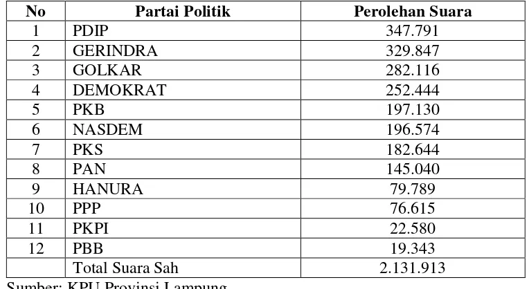 Tabel 4. Perolehan Suara Partai Politik pada Pemilu Legislatif Tahun 2014 DAPIL II Provinsi Lampung 