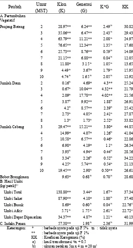 Tabel 1. Rekapitulasi Hasil Analisis Ragam Pengaruh Klon (K) dan Generasi Bibit (G), dan Interaksinya (K*G) terhadap Pertumbuhan Vegetatif, Hasil Umbi, dan Indeks Panen