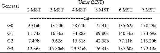 Tabel 5. Pengaruh Interaksi Klon (K) dan Generasi (G)   terhadap Jumlah Daun 2 MST, 3 MST, dan 4 MST 
