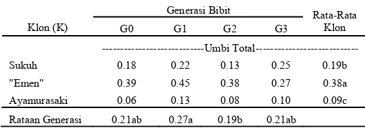 Tabel 11. Pengaruh Klon (K) dan Generasi Bibit (G) terhadap Peubah Indeks Panen     