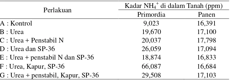 Tabel 3. Hasil Analisis Kadar NH4+ di dalam Tanah 