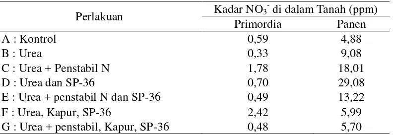 Tabel 4. Hasil Analisis Kadar NO3- di dalam Tanah 