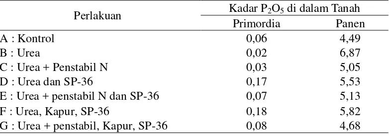 Tabel 5. Hasil Analisis Kadar P2O5 di dalam Tanah 