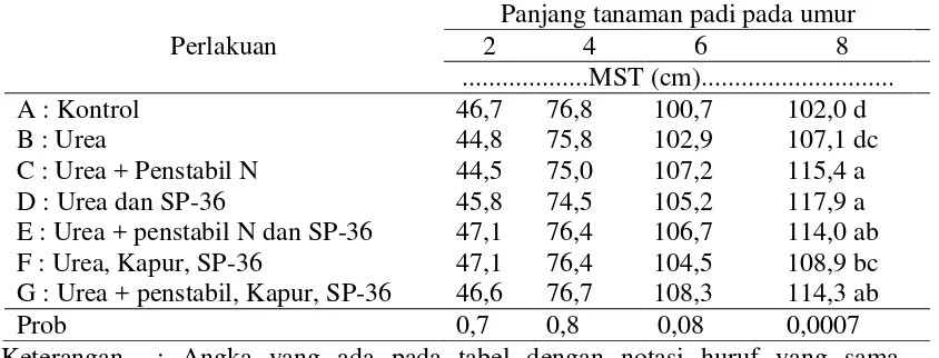 Tabel 6. Rerata pertumbuhan panjang tanaman padi 