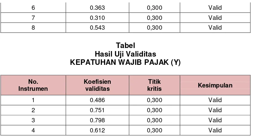 Tabel 4.18  Hasil Uji Reliabilitas Kuesioner Penelitian 