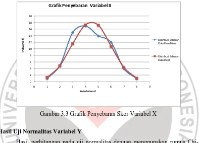 Grafik Penyebaran  Variabel X