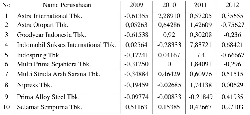 Tabel 4.1 Data Return Saham Perusahaan Automotive And Components periode 2009–