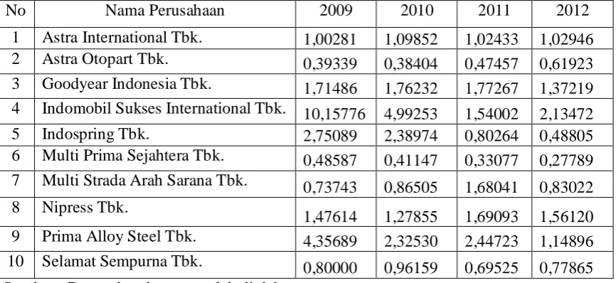 Tabel 4.3 Data Debt To Equity Ratio (DER) Perusahaan Automotive And Components 
