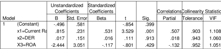Tabel 4.8  Hasil Uji Multikolonieritas 