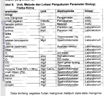 Tabel 8. Unit, Metode dan Lokasi Pengukuran Parameter Biologi, 