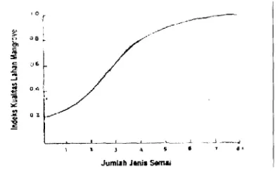 Gambar 7. Grafik,Hubungan jumlah Jenis Semai dengan lndeks Kualitas 