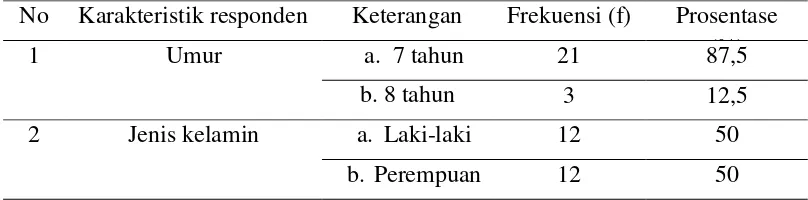 Tabel 1. Karakteristik responden siswa kelas I SD Negeri Minomartani 1 Yogyakarta (n = 24) 