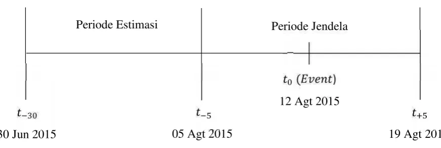 Gambar 3. Periode estimasi dan periode jendela penelitian