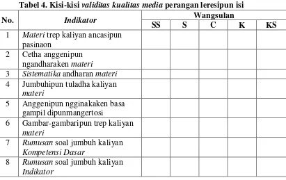 Tabel 4. Kisi-kisi validitas kualitas media perangan leresipun isi