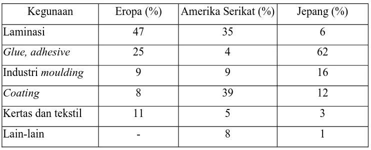 Tabel 4. Prosentase penggunaan melamin di beberapa Negara (Ullman, 2003)