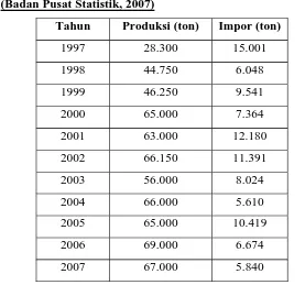 Tabel 1. Perkembangan Produksi dan Impor Melamin Indonesia 1997 – 2007
