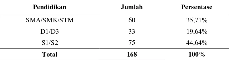 Tabel 3. Komposisi Karyawan Surat Kabar Harian Umum Lampung Post Berdasarkan Jenis Pendidikan Tahun 2015 