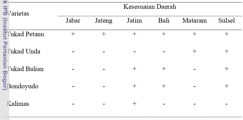 Tabel 2  Pewilayahan kesesuaian varietas tahan virus tungro 