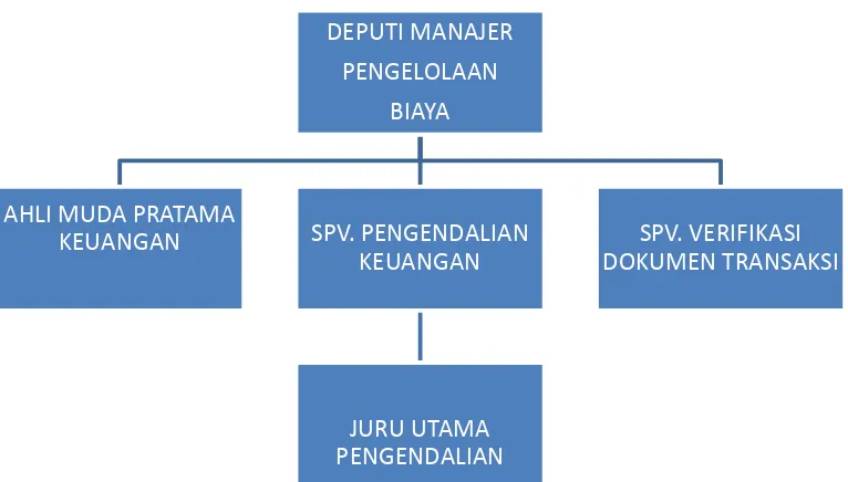 Gambar 2.1Bagan Struktur Organisasi