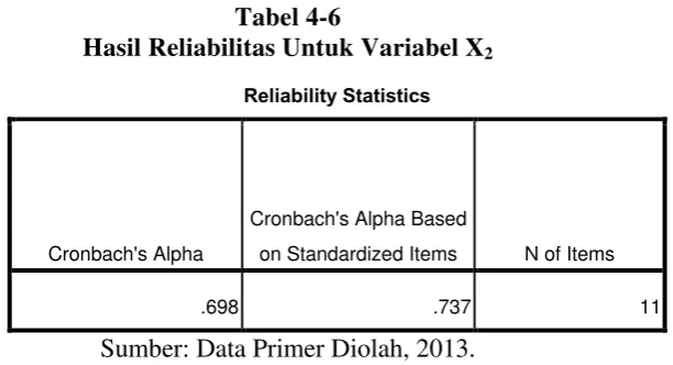 Tabel 4-7 Hasil Reliabilitas Untuk Variabel Y 
