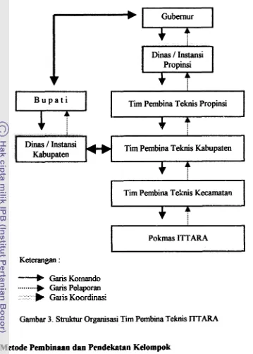 Gambar 3. Stdchr Organisasi Tim Pembina Teknis I'ITARA 