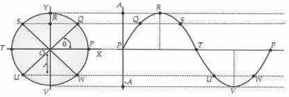 Gambar 5. Proyeksi gerak melingkar beraturan terhadap sumbu Y merupakan getaran harmonik sederhana