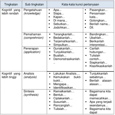 Tabel 2. Tingkatan Bertanya 
