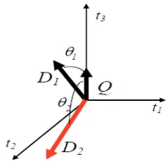 Gambar  2. Sudut yang dibentuk antara dokumen dan vektor pada ruang vektor (Hadhiatma, 2010)   