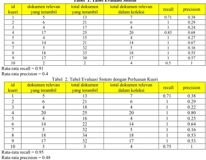 Tabel  2. Tabel Evaluasi Sistem dengan Perluasan Kueri 