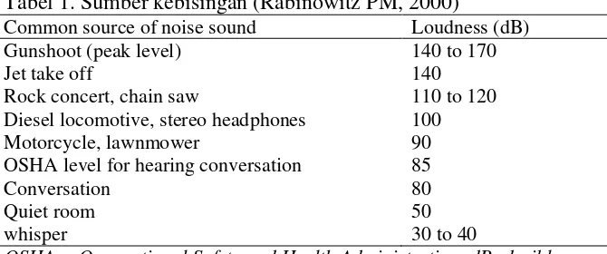 Tabel 1. Sumber kebisingan (Rabinowitz PM, 2000) 