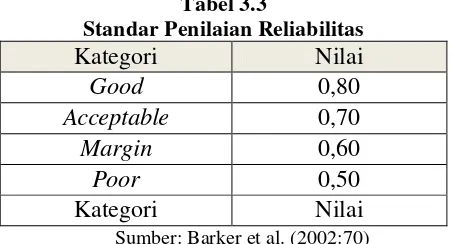Tabel 3.3 Standar Penilaian Reliabilitas 